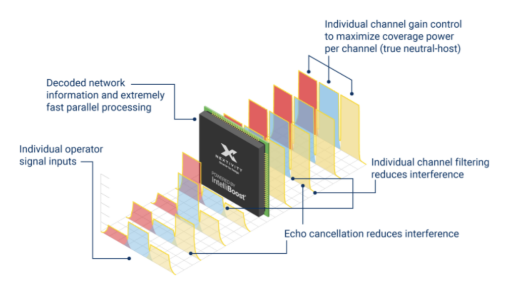 How To Troubleshoot Common Signal Issues In Your Building 4 Nextivity CEL-FI Technology